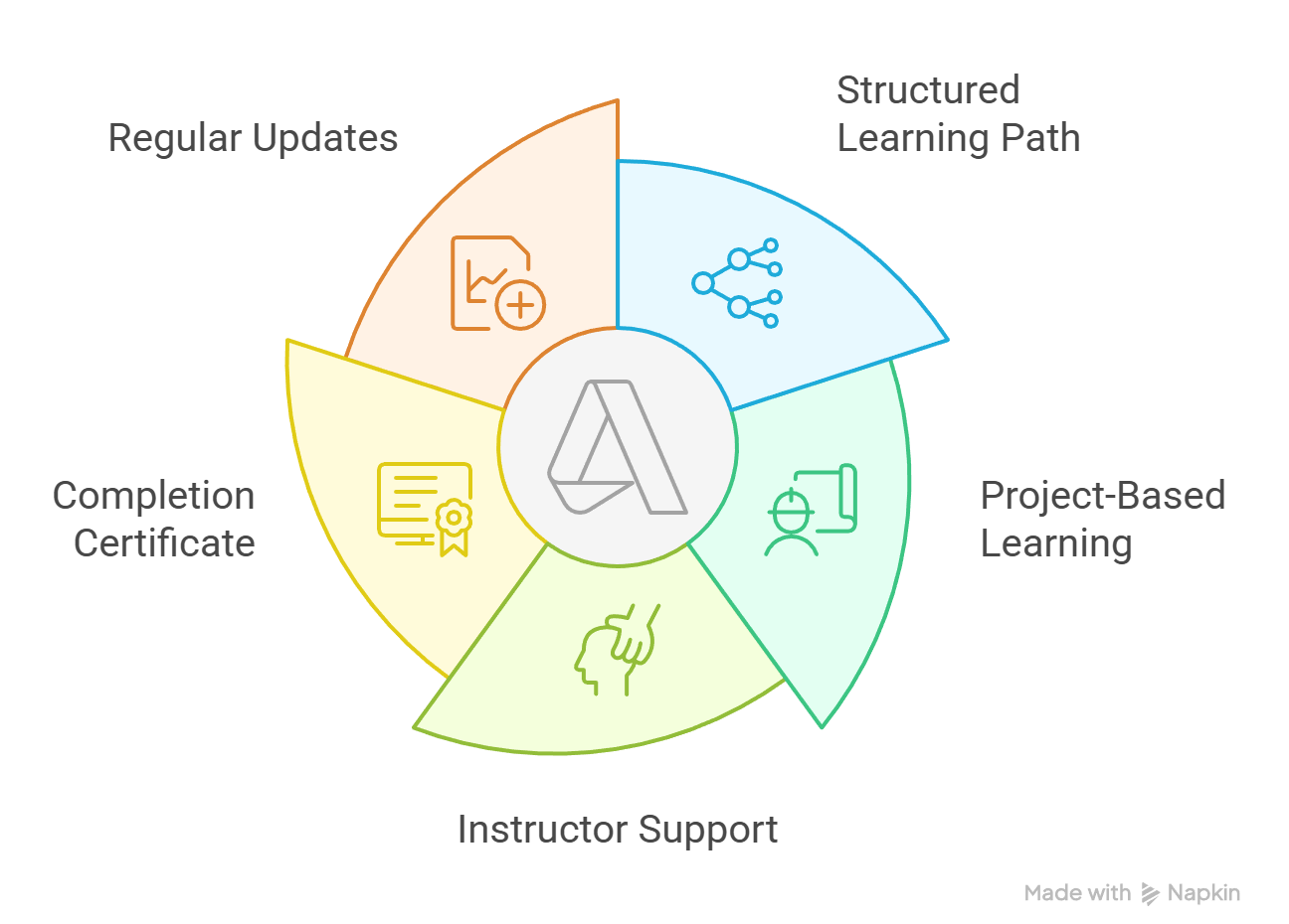 6 Best AutoCAD Courses for Beginners in 2026
